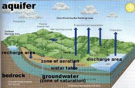 aquifer是什么意思
