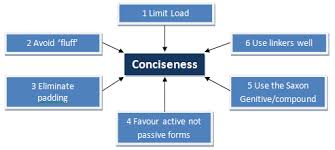 conciseness是什么意思