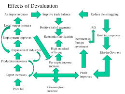 devaluation是什么意思