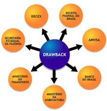 drawback是什么意思