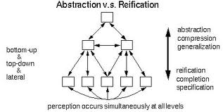reification是什么意思