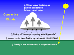 convective是什么意思