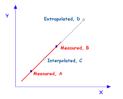 extrapolation是什么意思