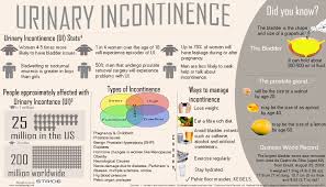 incontinence是什么意思