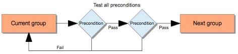 precondition是什么意思