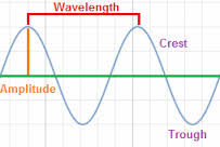 wavelength是什么意思